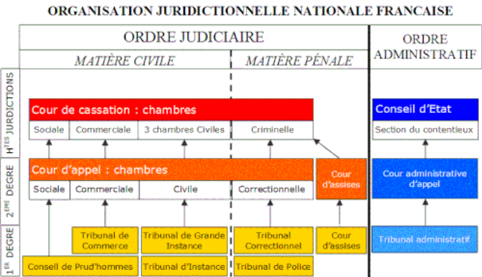 L’organisation De La Justice (Partie III) - Cabinet D'avocat Brochard